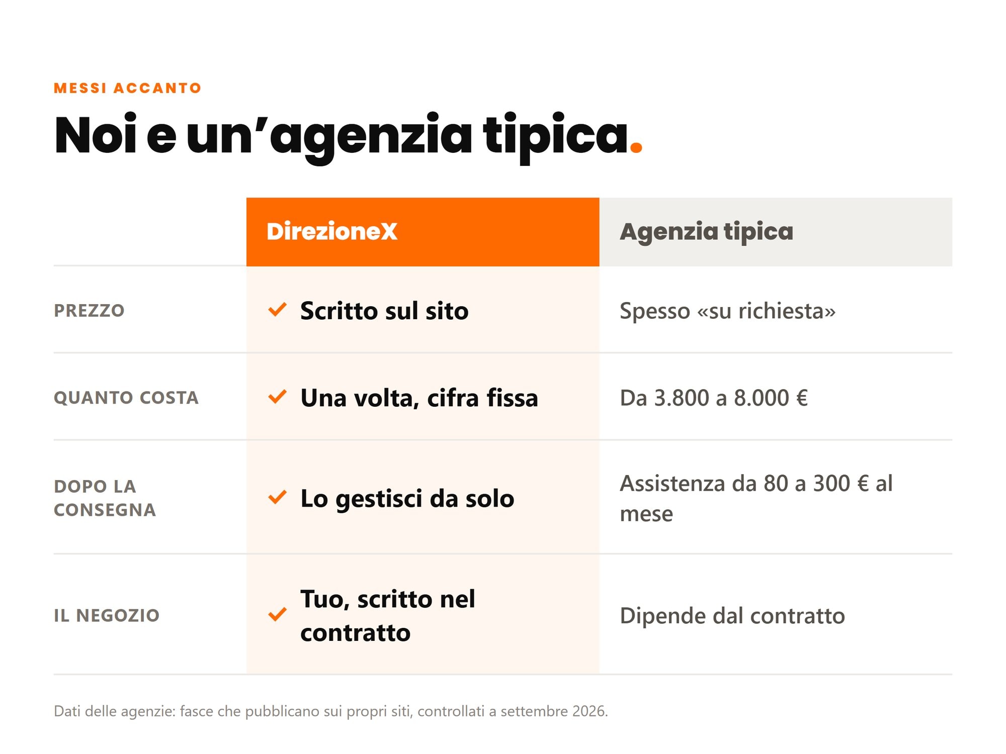 Noi e un’agenzia tipica: prezzo scritto, cifra fissa, lo gestisci da solo, negozio tuo per contratto