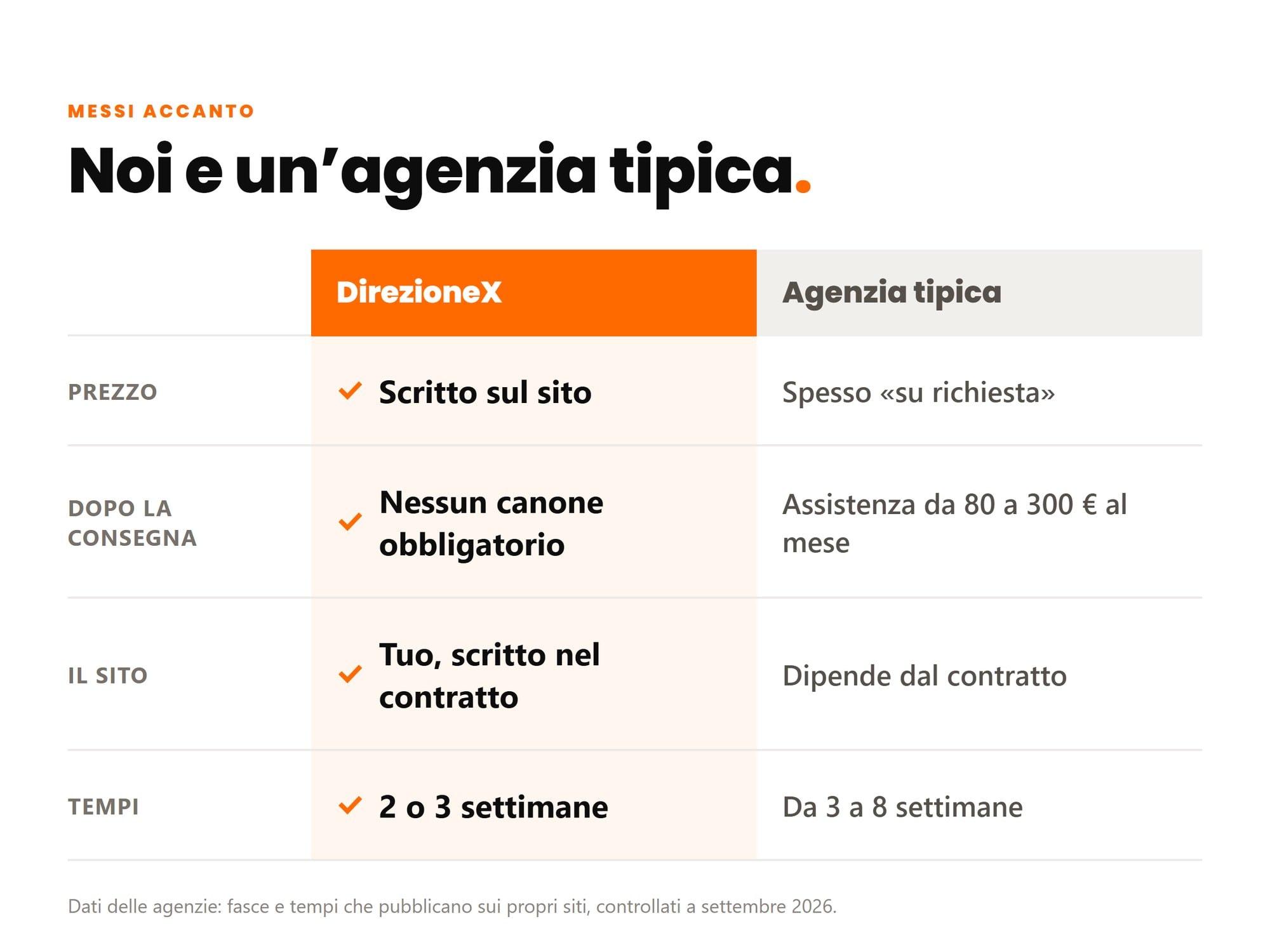 Noi e un’agenzia tipica: prezzo scritto, nessun canone obbligatorio, sito tuo per contratto, 2 o 3 settimane