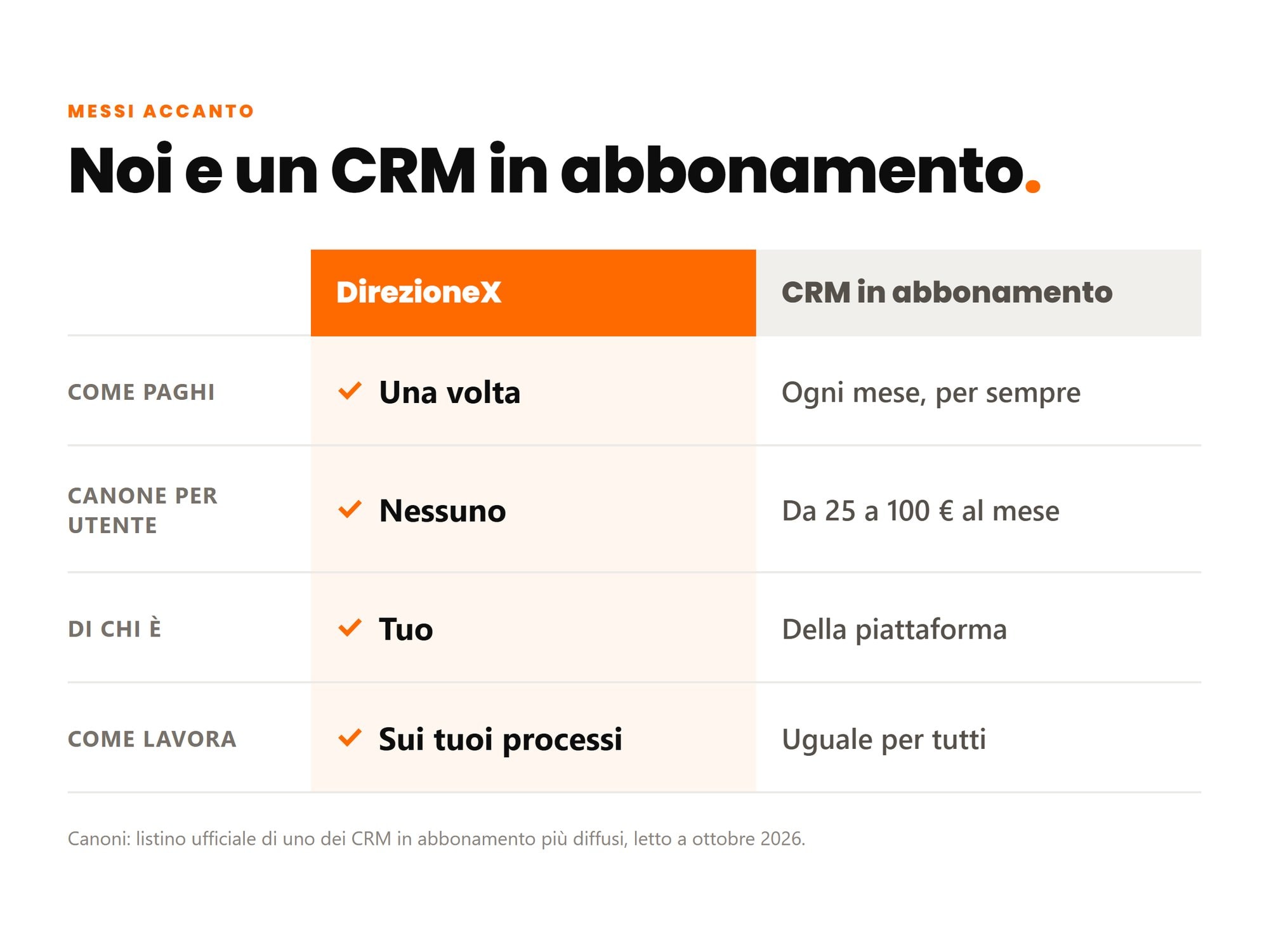 Noi e un CRM in abbonamento: paghi una volta, nessun canone per utente, è tuo, lavora sui tuoi processi